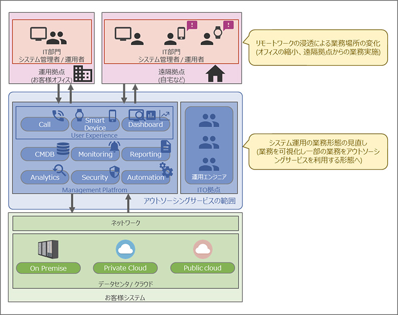 図4：Withコロナ時代の働き方に合わせたシステム運用形態の見直しイメージ
