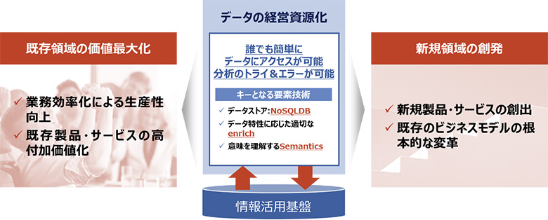 図2：データ活用による目指すビジネス像