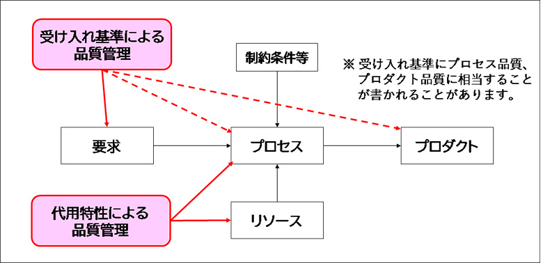 図2：品質管理対象と品質管理方法の関係