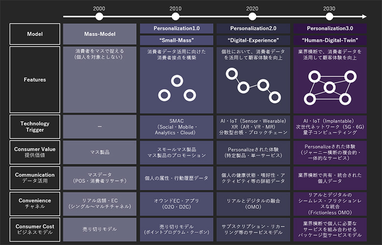図1：パーソナライゼーションの変遷