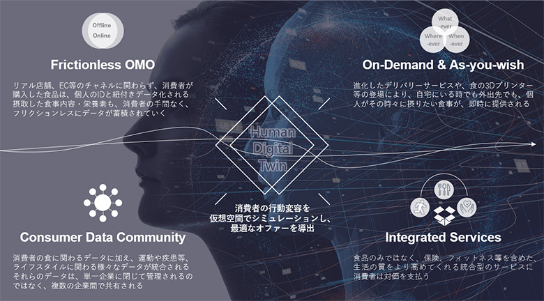 図2：Personalization3.0のコンセプト