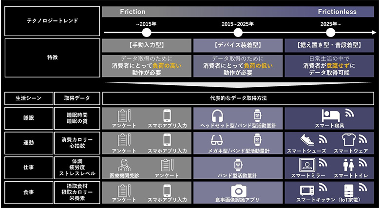 図5：Frictionless Technologyの進化
