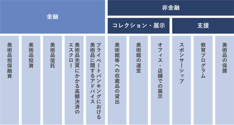 図：国内外の金融機関におけるアートに関する主な取り組み