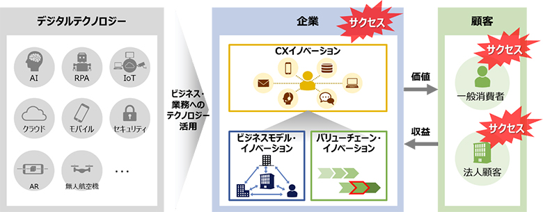 図1：3つのイノベーションを通じたデジタル変革成功イメージ