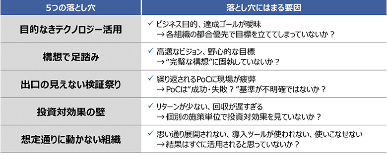 図2：デジタル変革を阻む5つの落とし穴