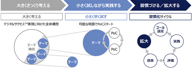 図3：デジタル変革に向けたアプローチ