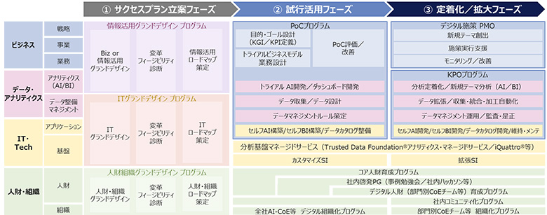 図5：デジタルサクセス™プログラム全体像