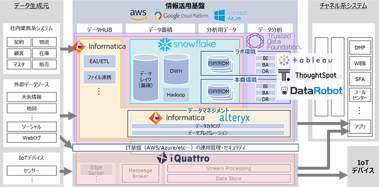 図6：デジタルサクセス™を支えるテクノロジースタック