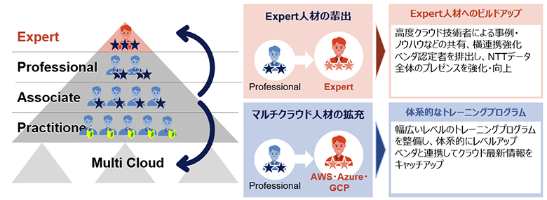 図1：NTTデータのクラウド戦略におけるクラウド人材の育成