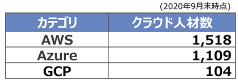 図2：AWS、Azure、GCPクラウド人材数