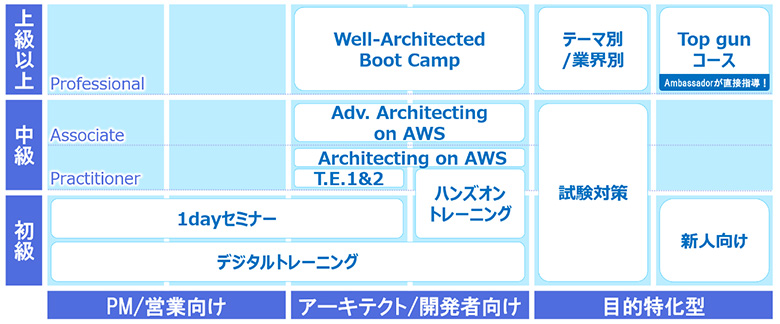 図3：AWSのトレーニングメニュー