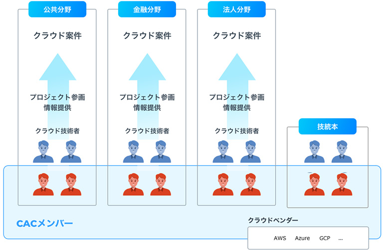 図4：Cloud Architect Community（CAC）活動イメージ