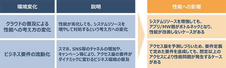 図1：環境変化による性能への影響