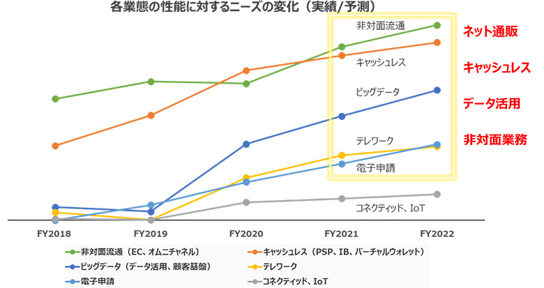 図2：各業態の性能に対するニーズの変化（当組織調べ）