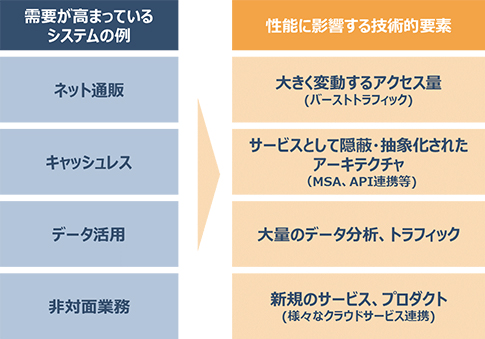 図3：性能確保を困難にする要素