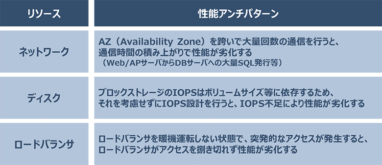 図4：クラウド利用時の性能アンチパターンの例