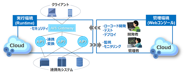 図1：iPaaSのアーキテクチャ
