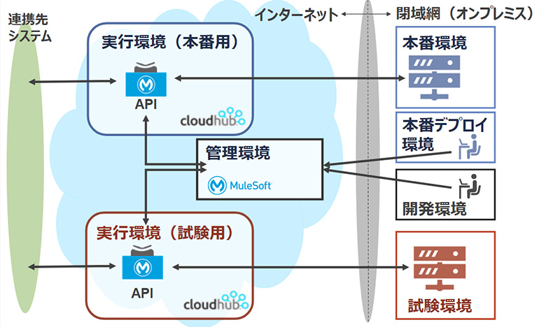 図2：iPaaSのシステム配置