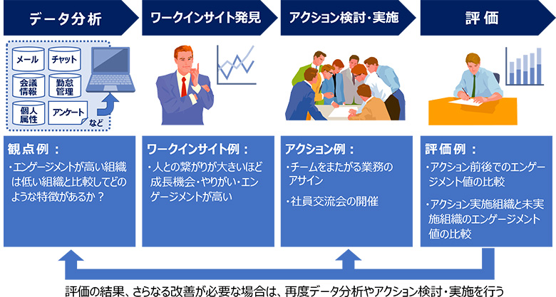 図1：ワークインサイト活用の取り組み概要