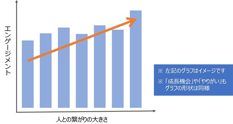 図2：人との繋がりの大きさとエンゲージメントの関係