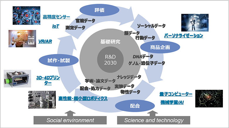 NTTデータが想像するR&D領域の将来像(仮説)