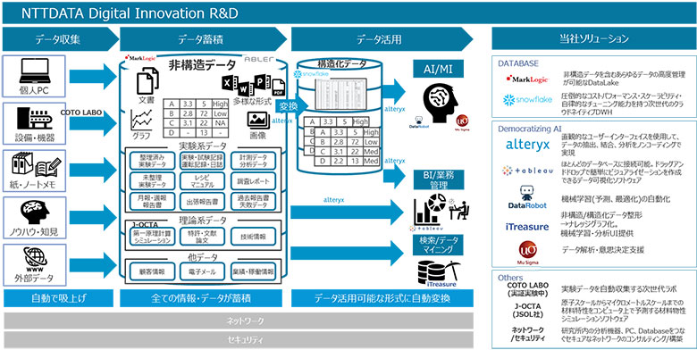 NTTDATA Digital Innovation R&D