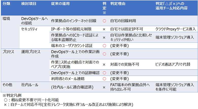 図:従来運用のテレワーク移行検討資料