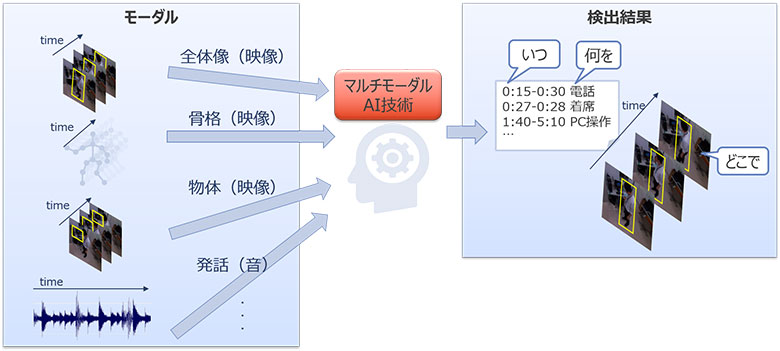 図1:マルチモーダルAI技術を活用した行動認識技術