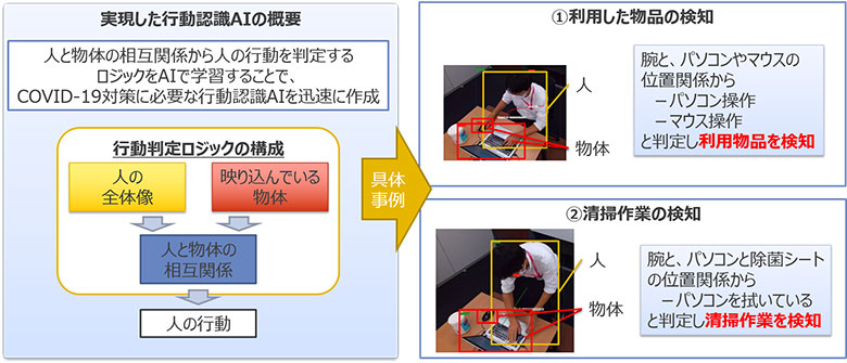 図2:マルチモーダルAIを用いた行動認識技術による物品の利用と清掃の検知