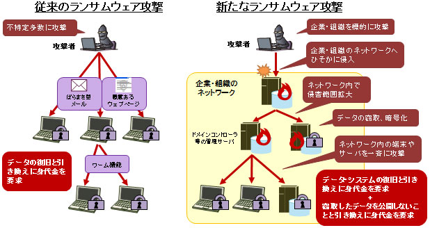 図：従来の／新たなランサムウェア攻撃の差異