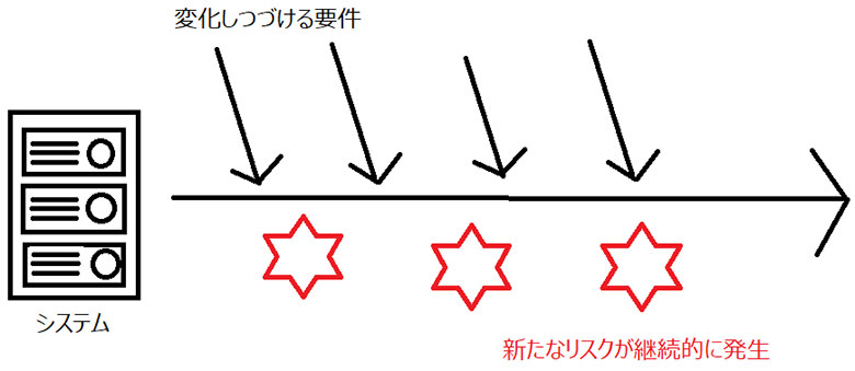 図1:要件の変化による内在リスクの変化