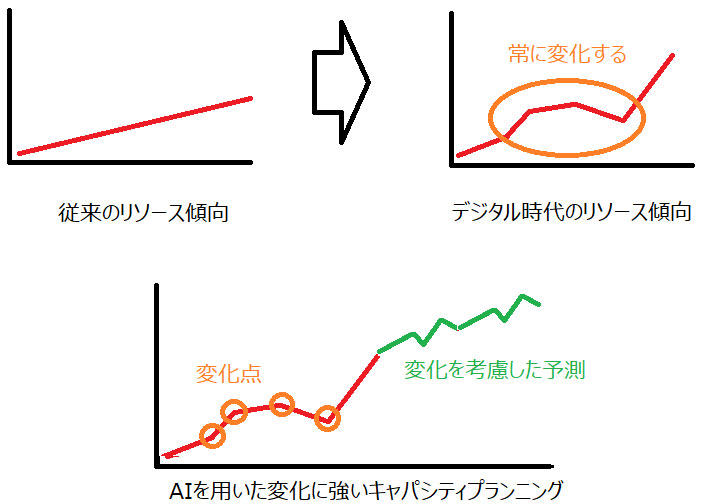 図2:AIを用いたキャパシティプランニング