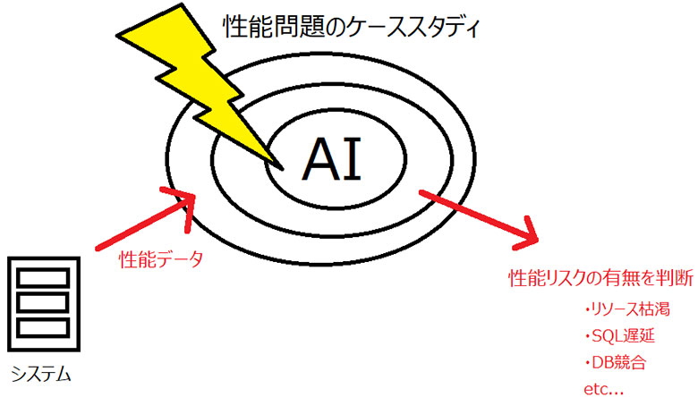図3:AIを用いた性能リスク分析