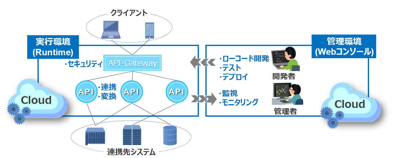 iPaaSのアーキテクチャ