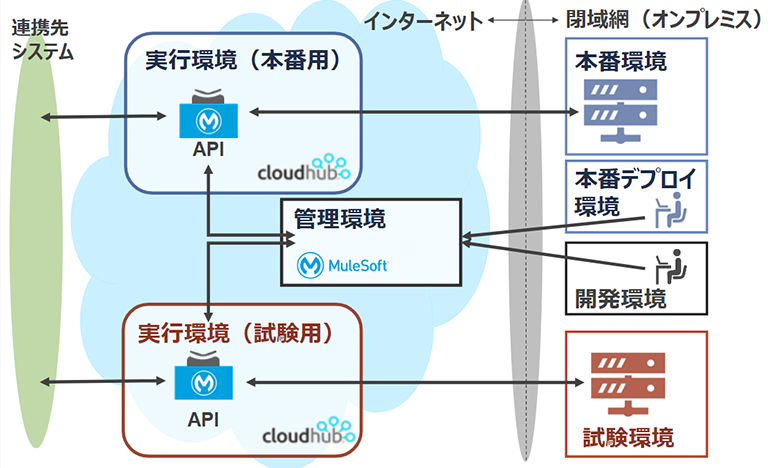 iPaaSのシステム配置