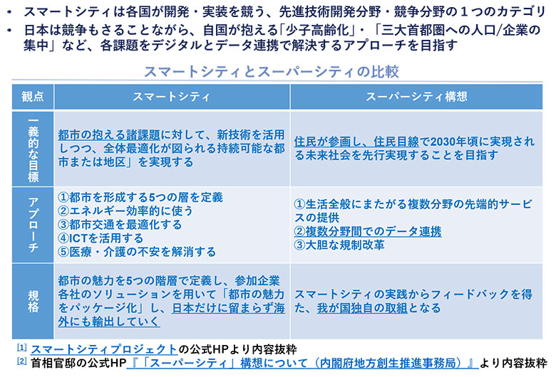 図2：スマートシティとスーパーシティ
