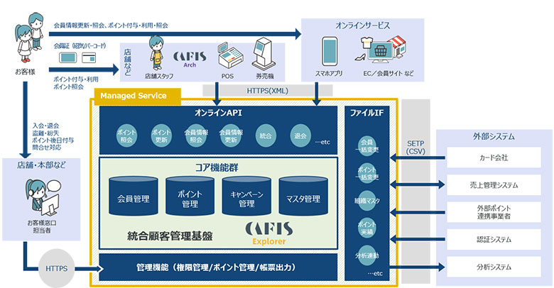 図2:CAFIS Explorerの概要