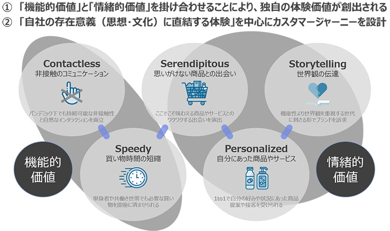図3:機能的価値と情緒的価値