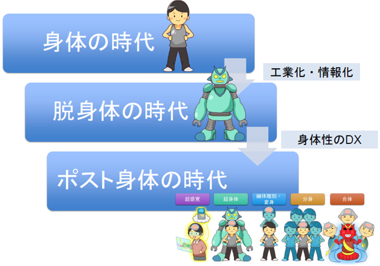 図1：身体の役割の変遷について（講演資料より）