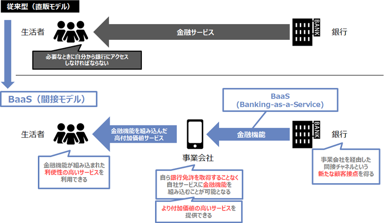 図2：BaaSによる変革