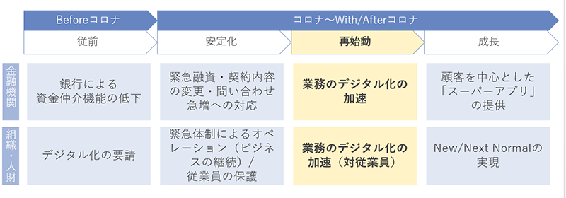 COVID-19前後で何が変わったのか？