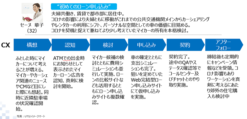 「30代共働き夫婦におけるローン申し込み」におけるCX（シナリオ）