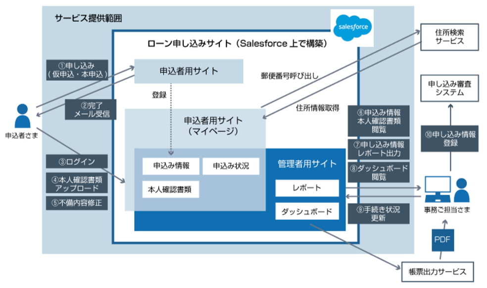 WEB完結型ローン申込サイト構築