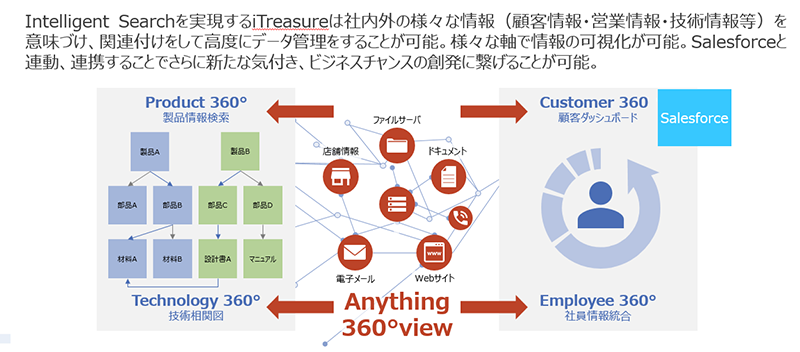 オンライン接客とCom Analyzer®,Salesforceの連携活用イメージ