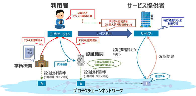 図：自己主権型アイデンティティ