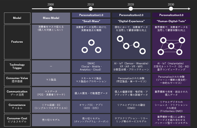 図2：食のパーソナライゼーションの潮流