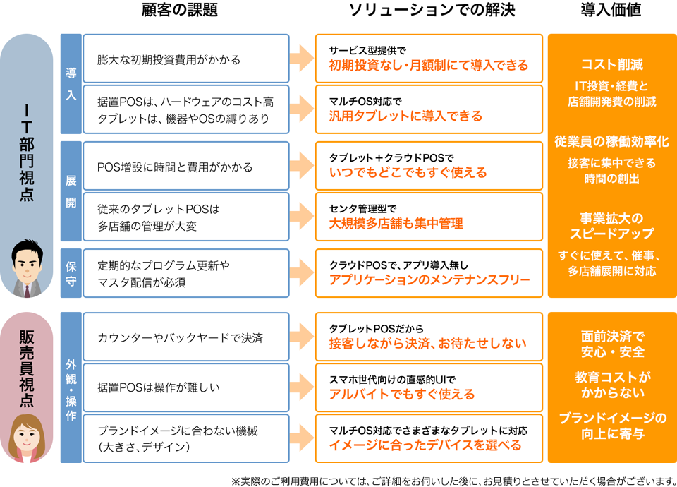 特徴1. 従来POSの課題を解決するクラウド型タブレットPOS
