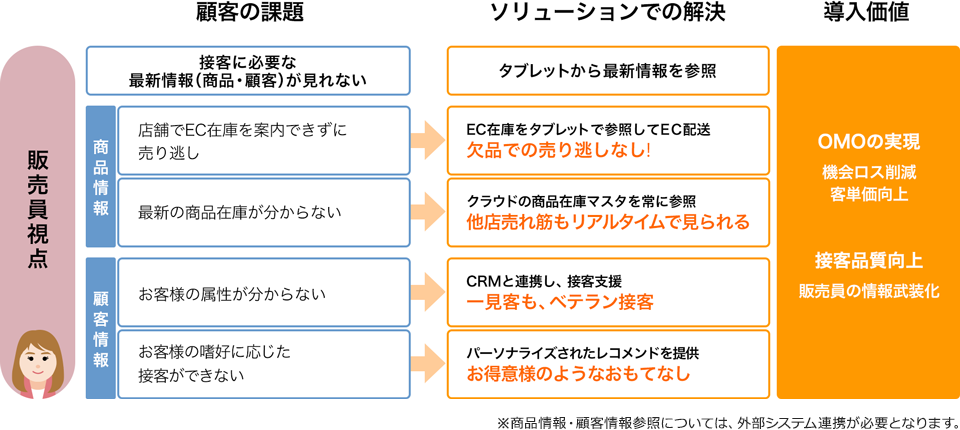 特徴2. 販売員の接客支援で接客品質向上