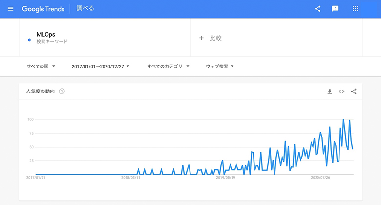 図：Googleにおける「MLOps」の検索キーワード数の推移