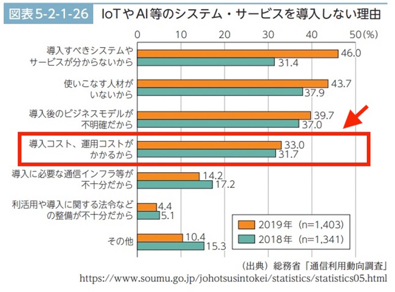 図：IoTやAI等のシステム・サービスを導入しない理由（※2より引用）